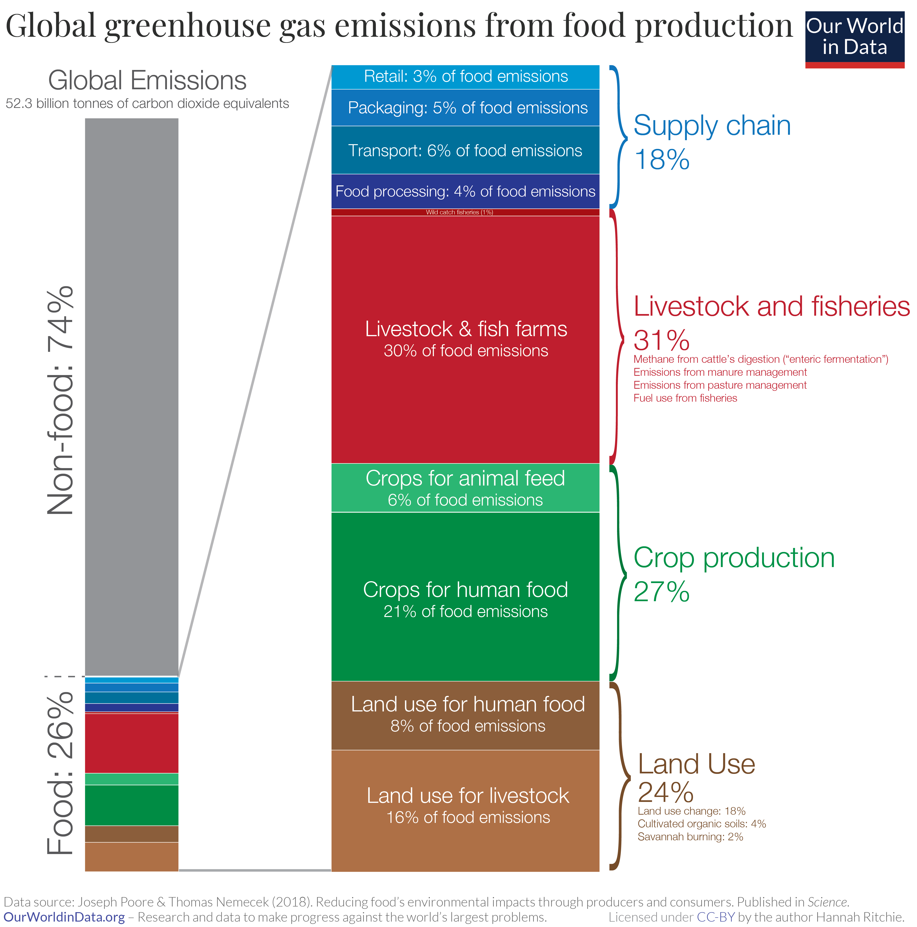 Breakdown of food greenhouse gas emissions