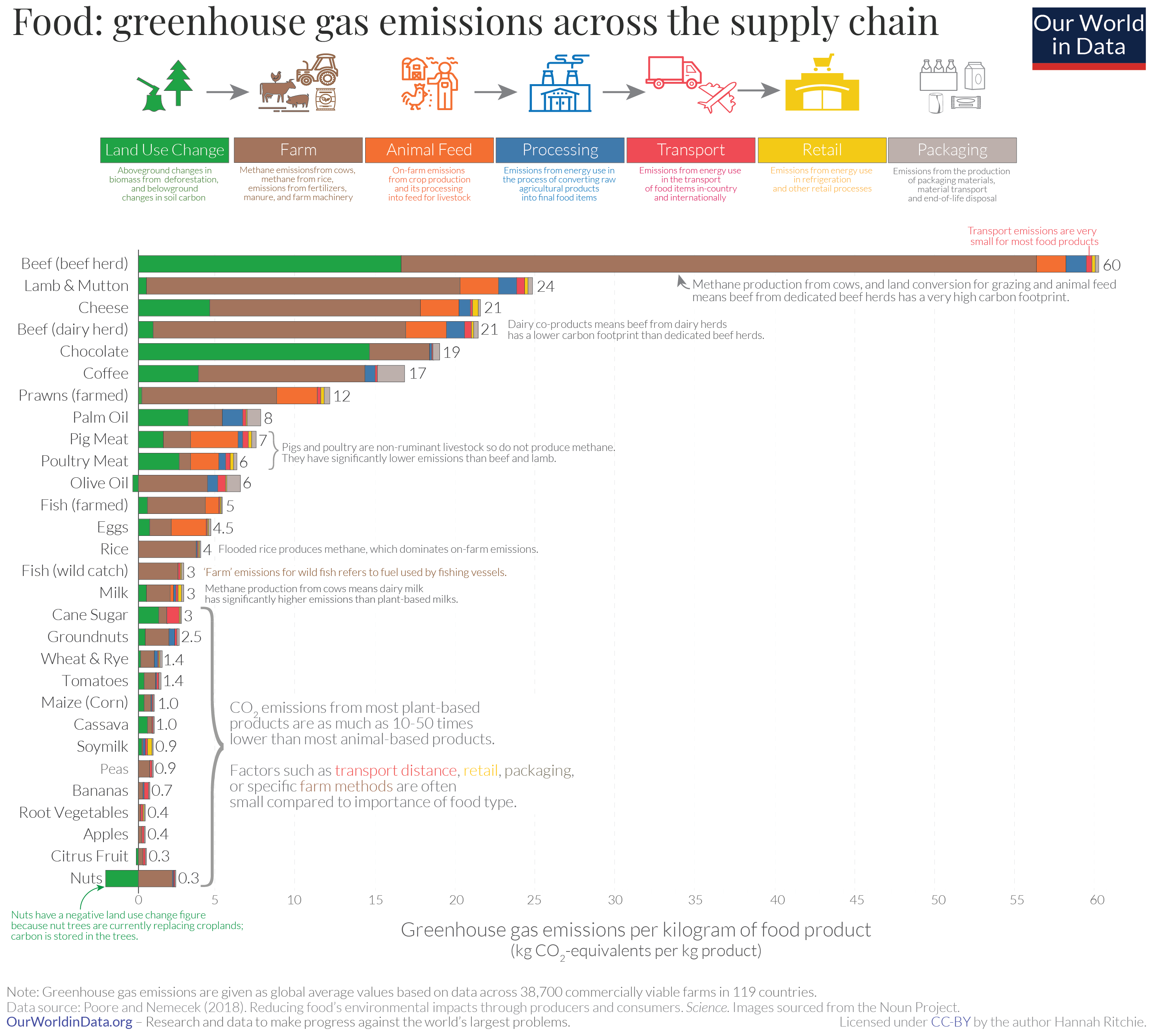 Breakdown of greenhouse gas emissions of various foods
