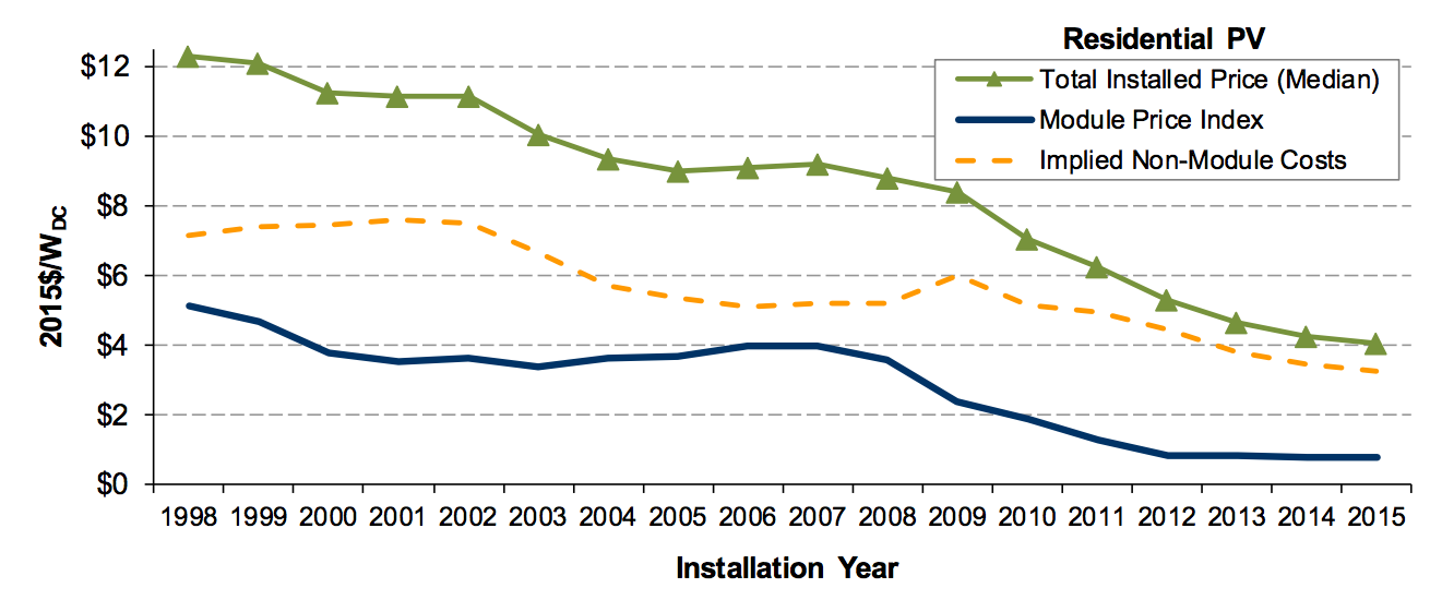 Solar cost reductions